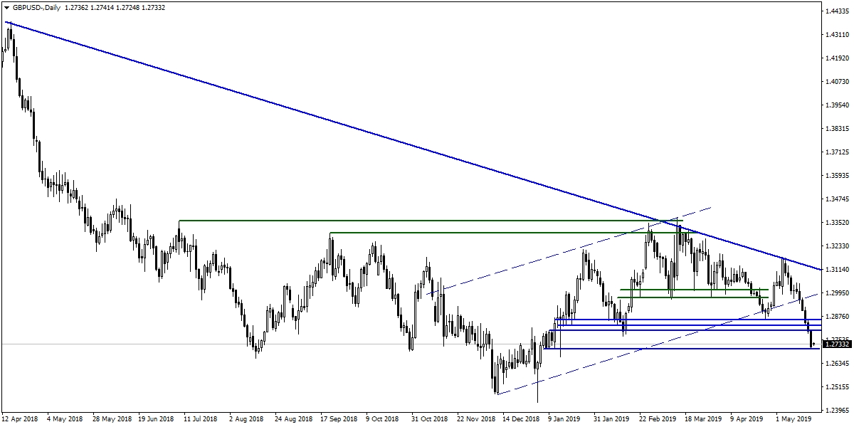 GBPUSD GBPUSD