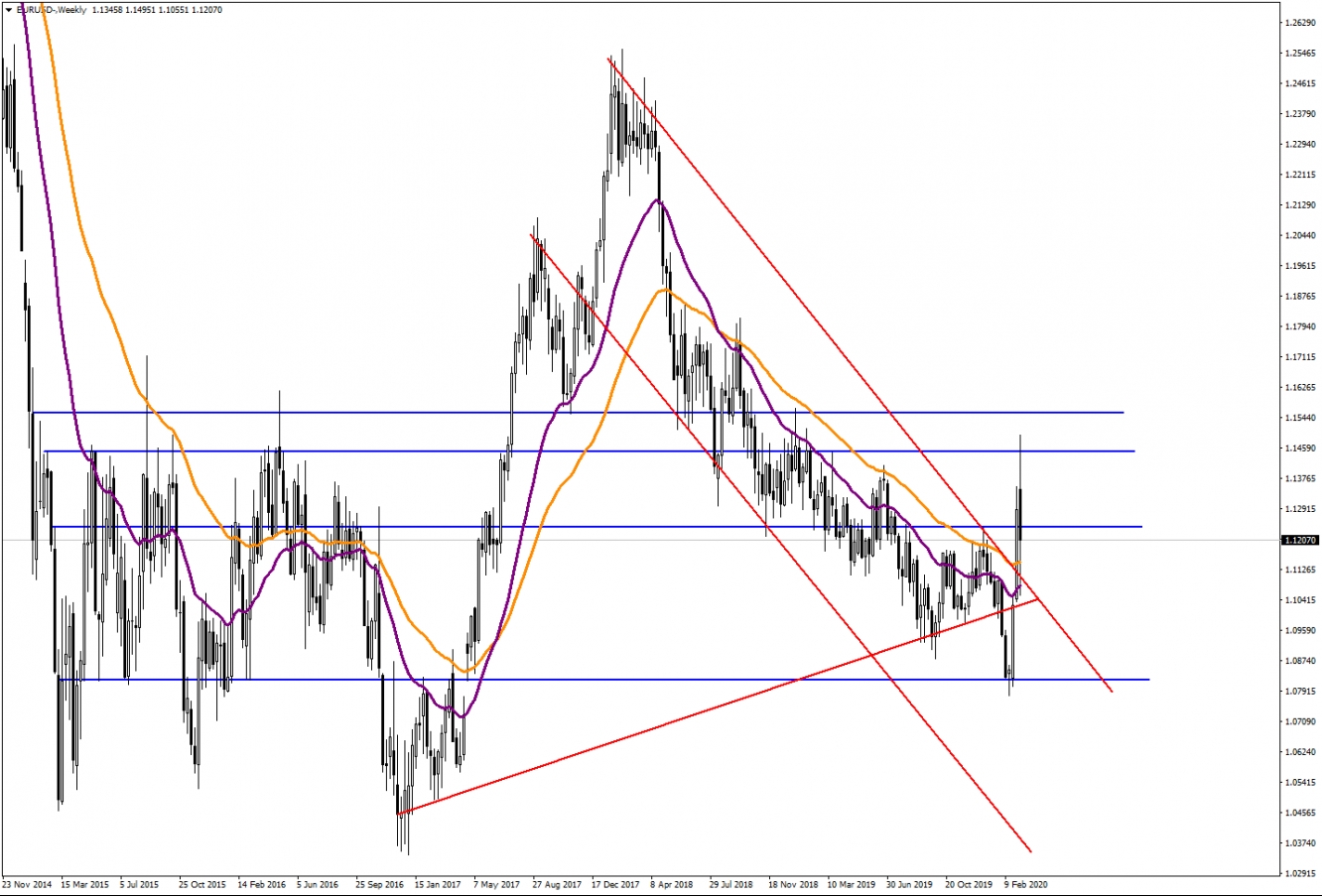 EURUSD EURUSD