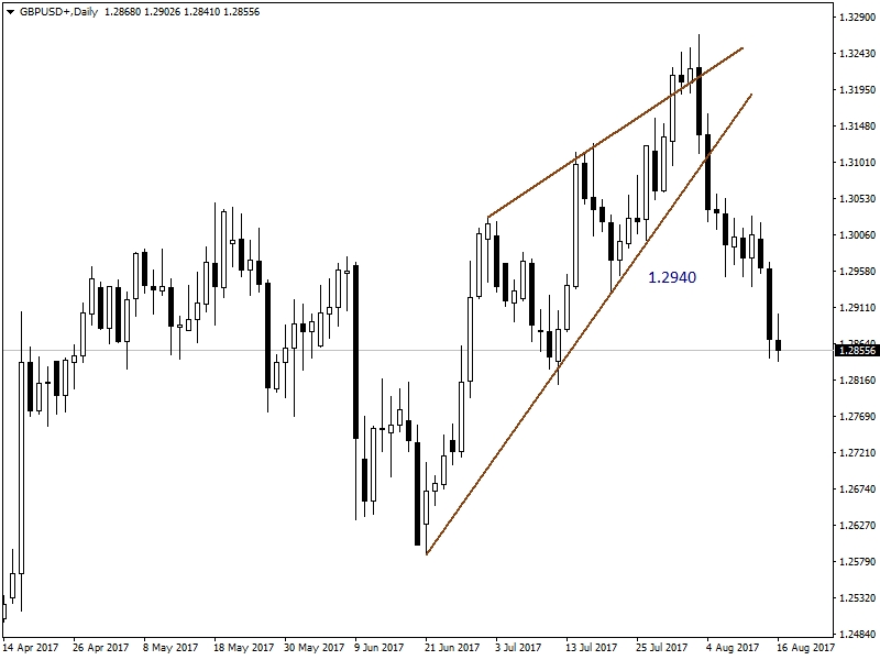 GBPUSD GBPUSD