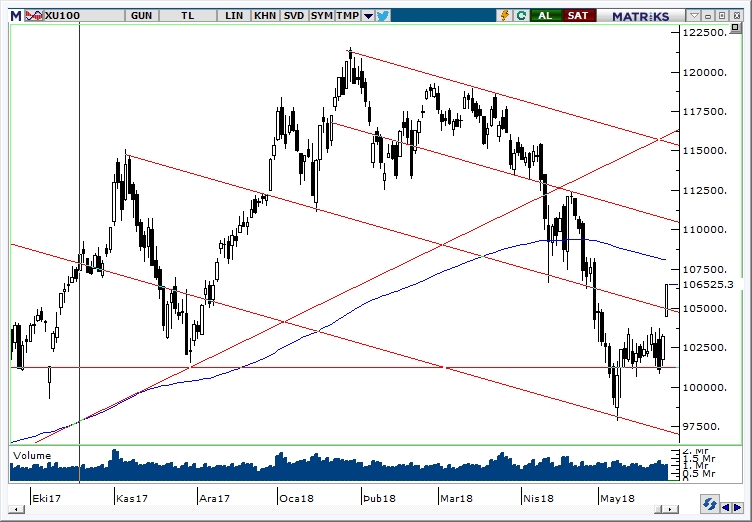 BİST100 BİST100