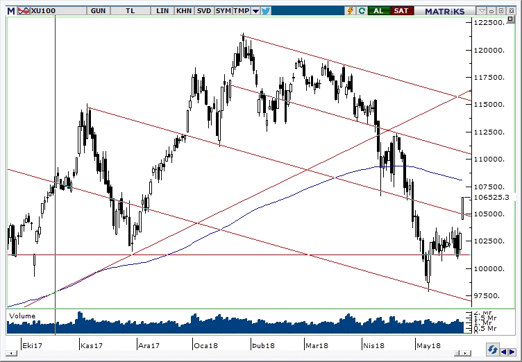 BİST100