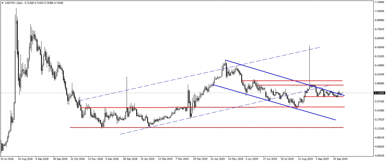 USDTRY USDTRY