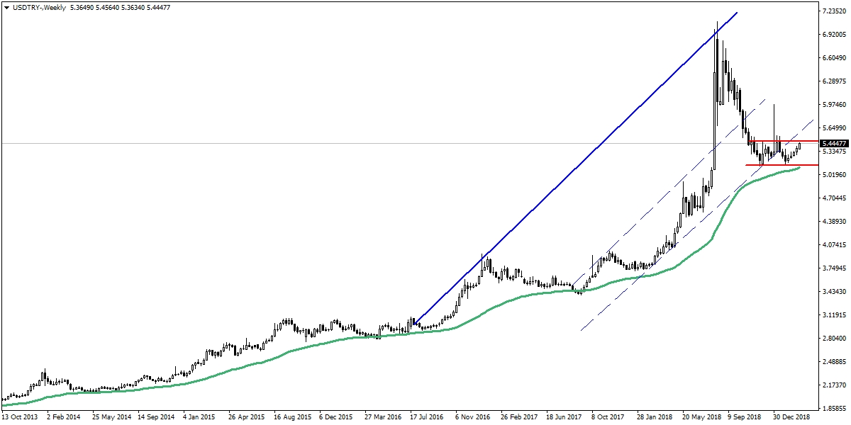 USDTRY USDTRY