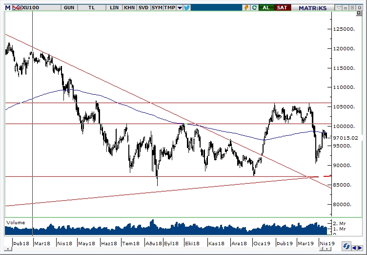 BİST100 BİST100