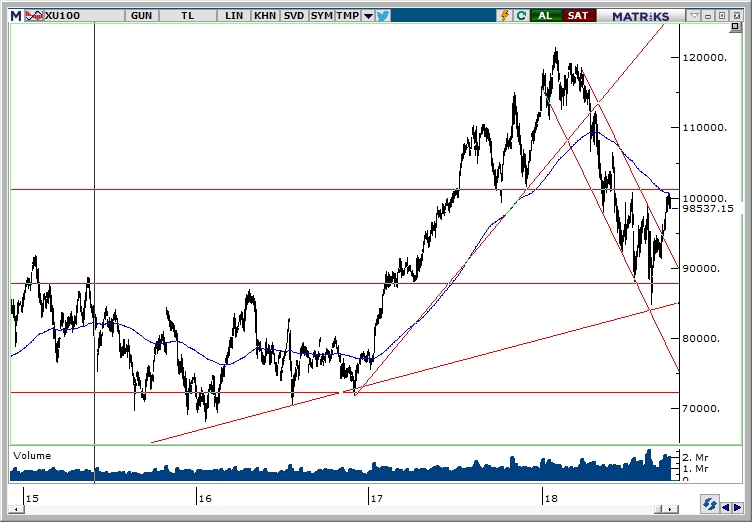 BİST100 BİST100