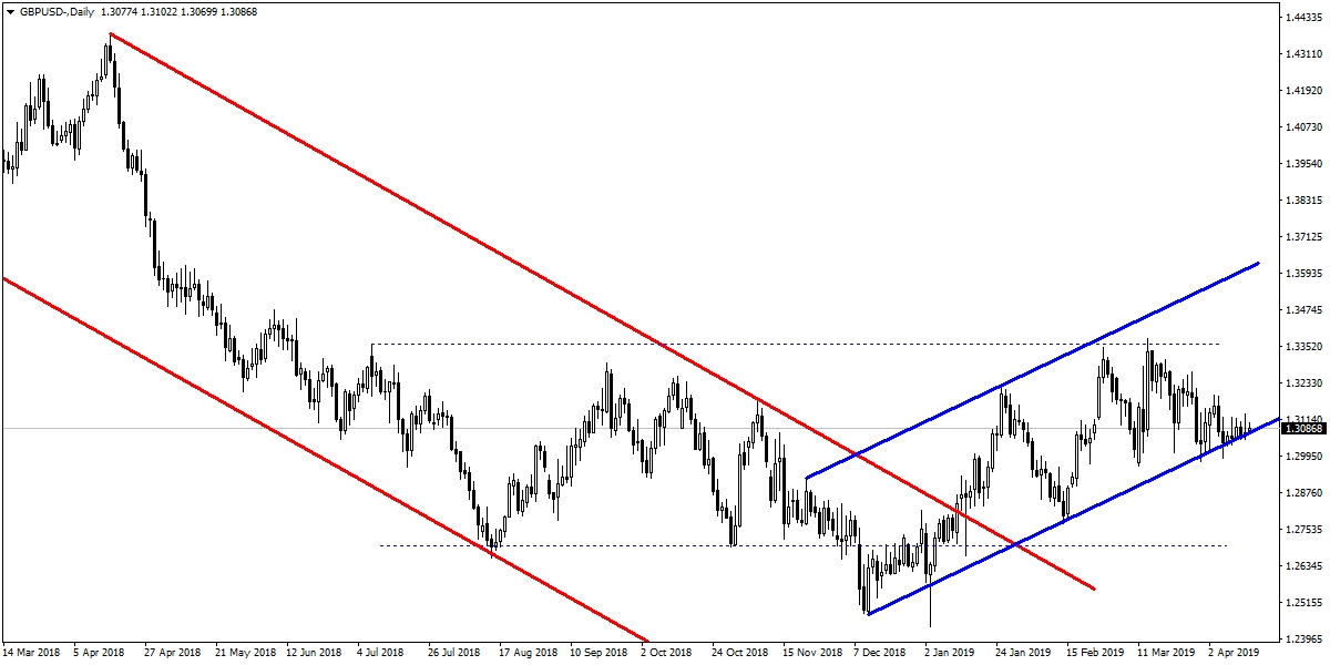 GBPUSD GBPUSD