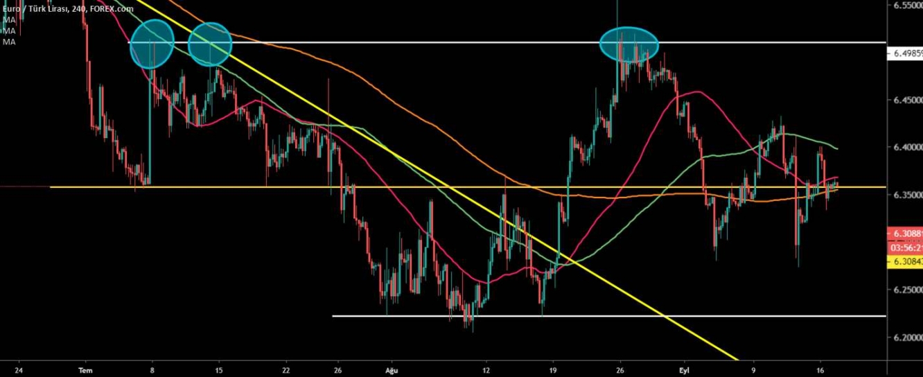 EUR/TRY