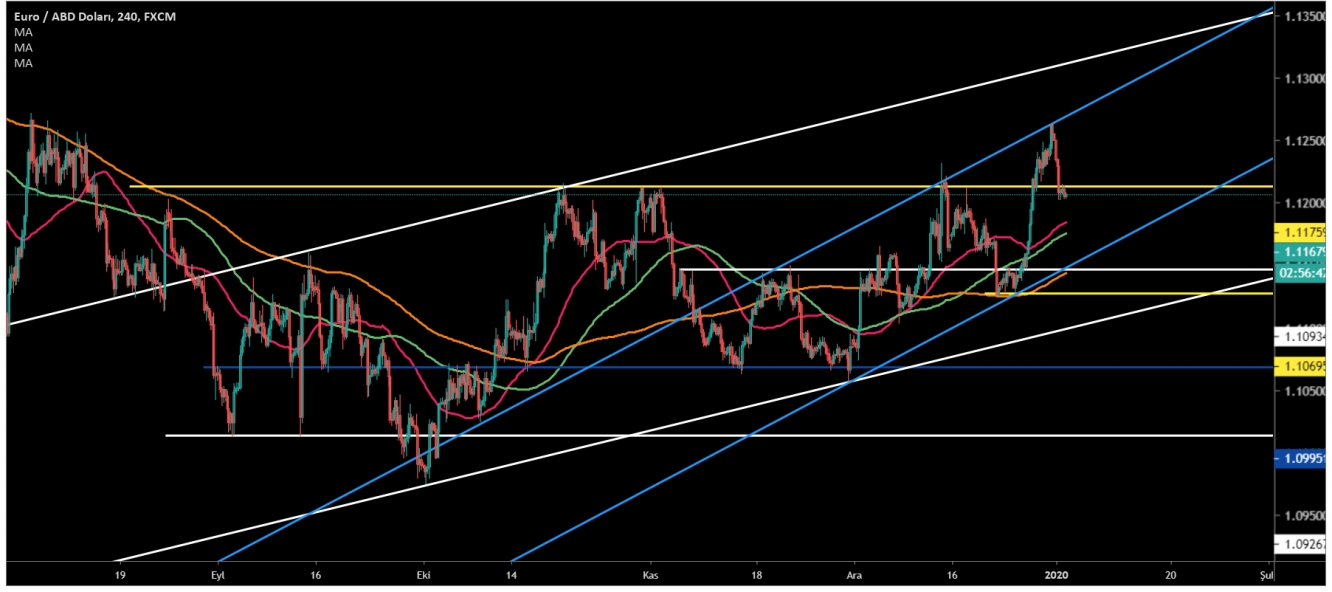 EUR/USD