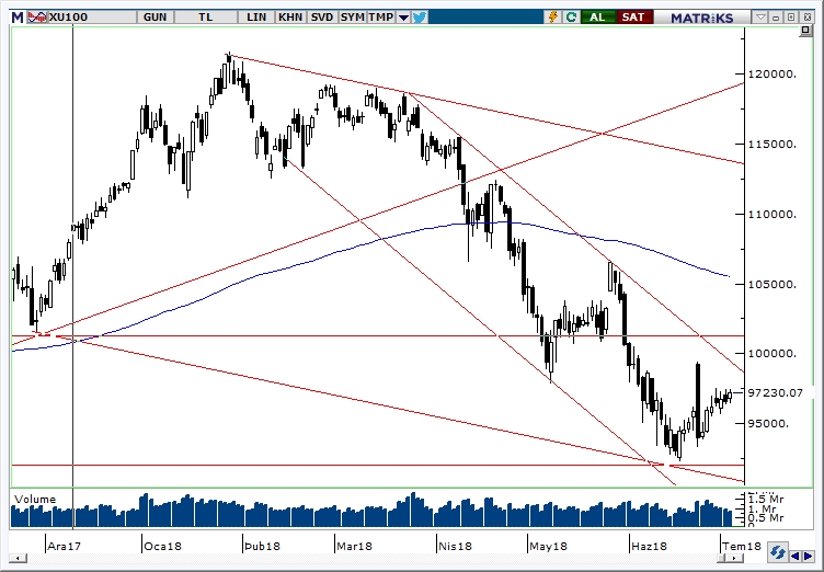 BİST100 BİST100