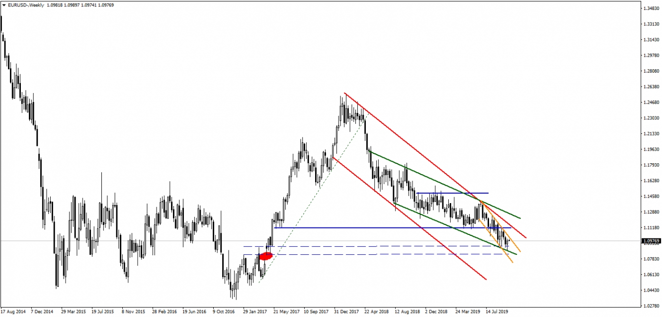 EURUSD EURUSD