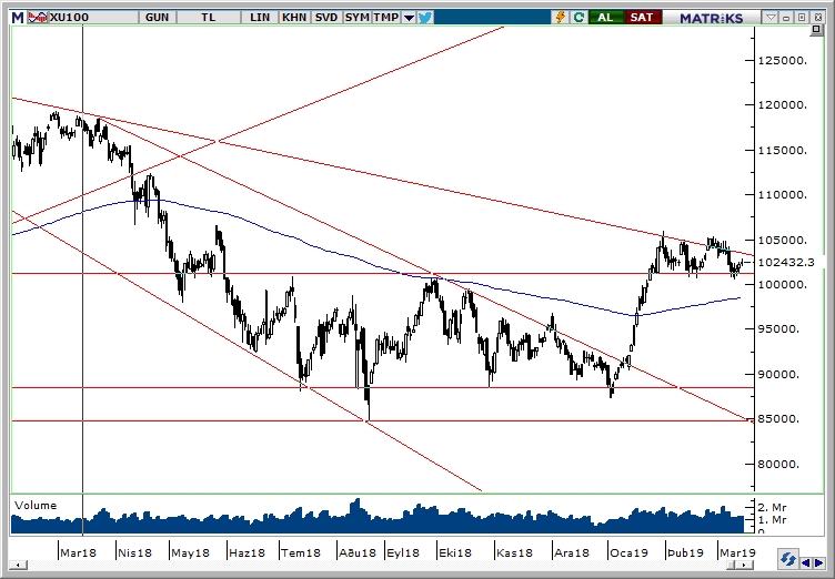 BİST100 BİST100
