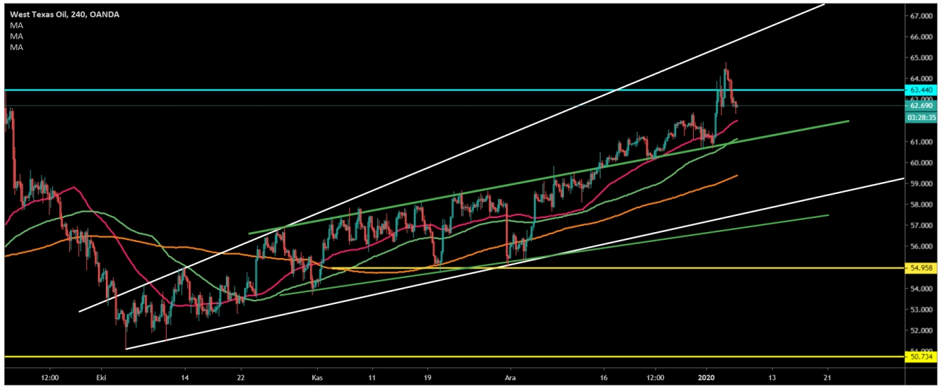 CRUDE OİL