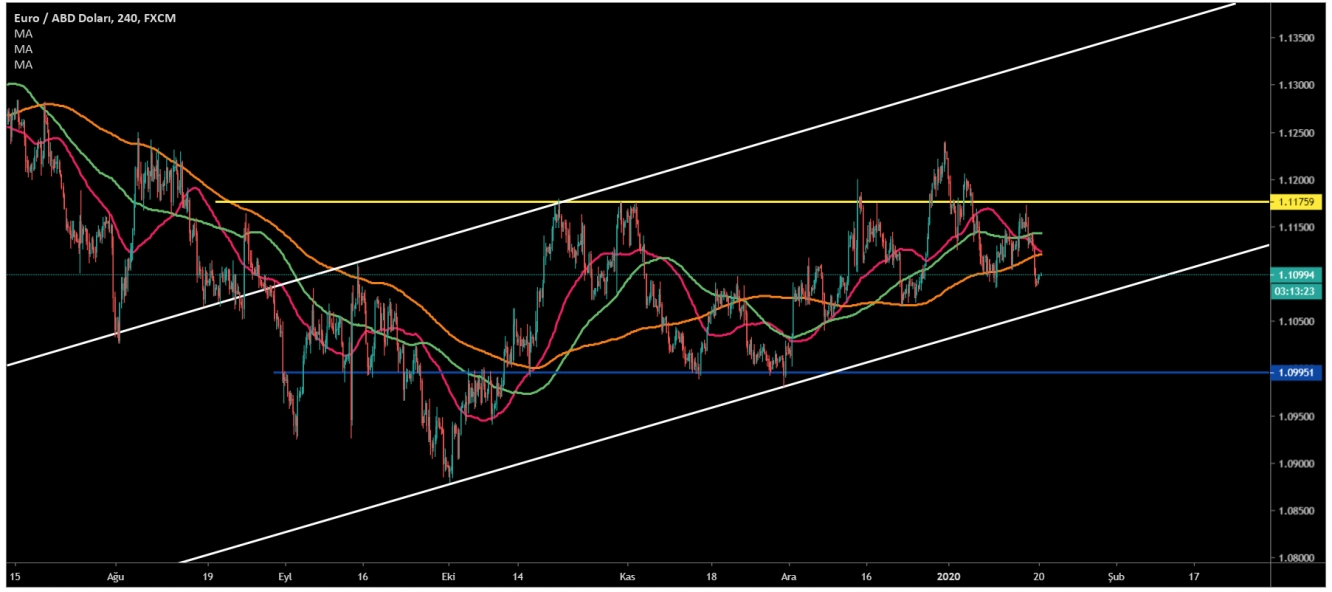 EUR/USD