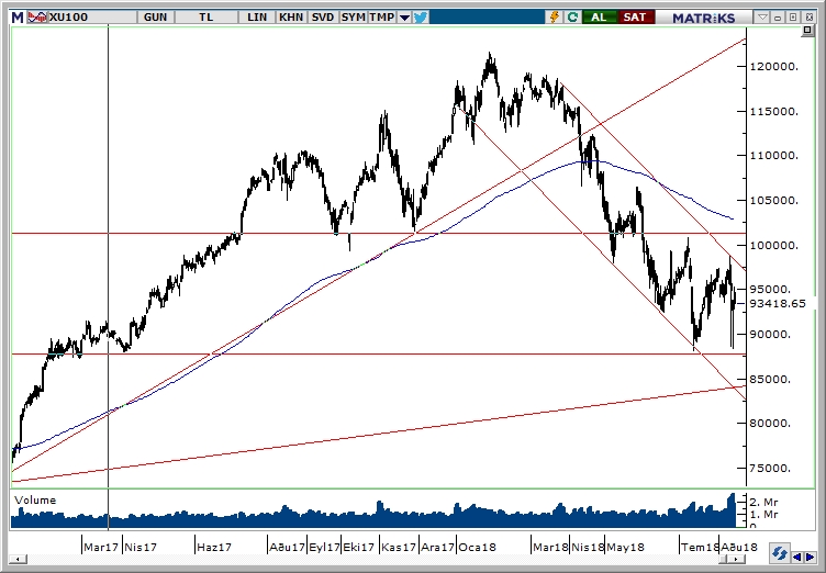 BİST100 BİST100