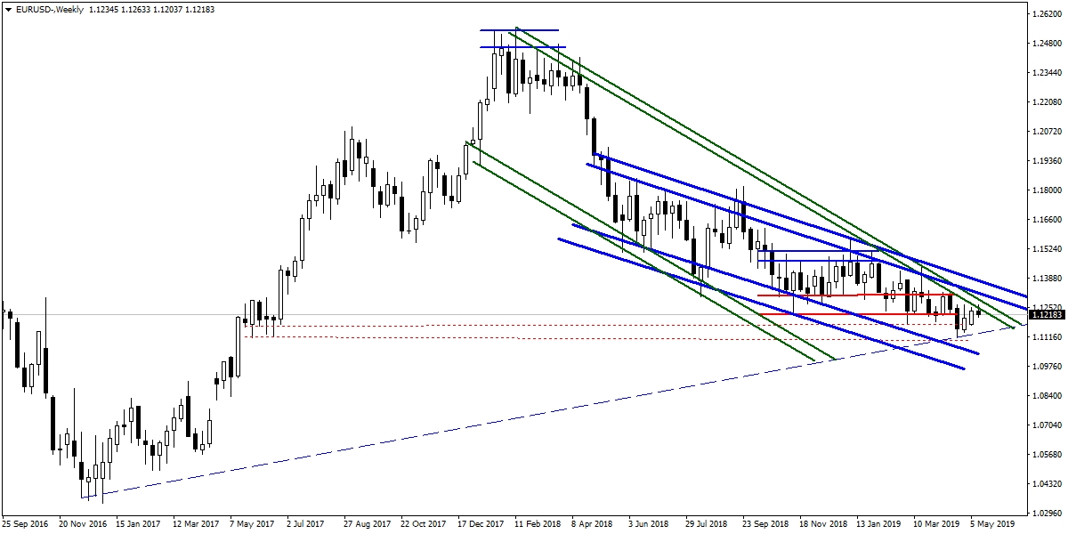 EURUSD EURUSD
