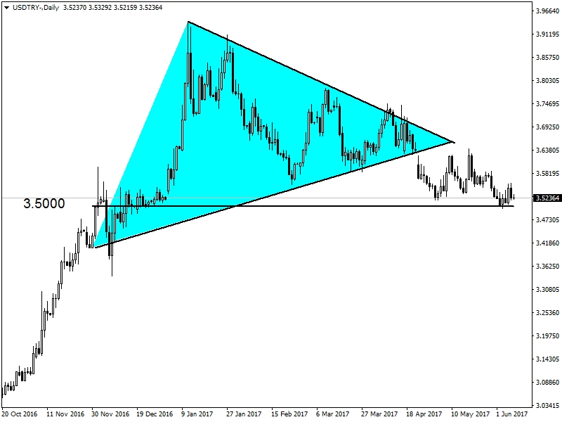 USDTRY USDTRY