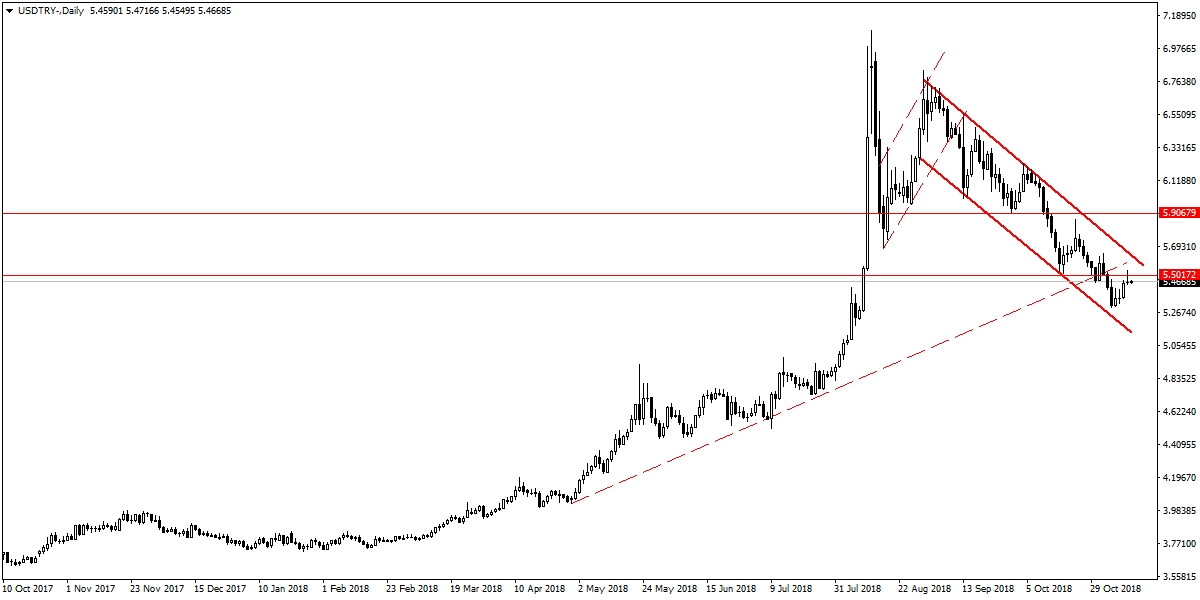 USDTRY USDTRY