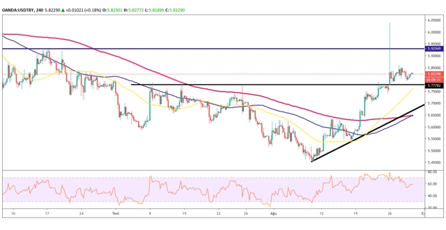 USDTRY