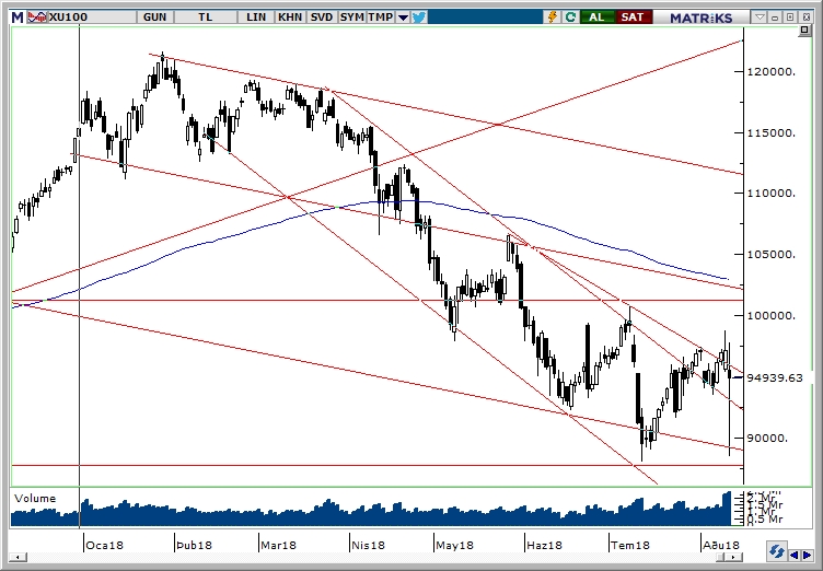 BİST100 BİST100