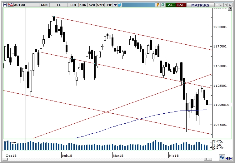 BİST100 BİST100