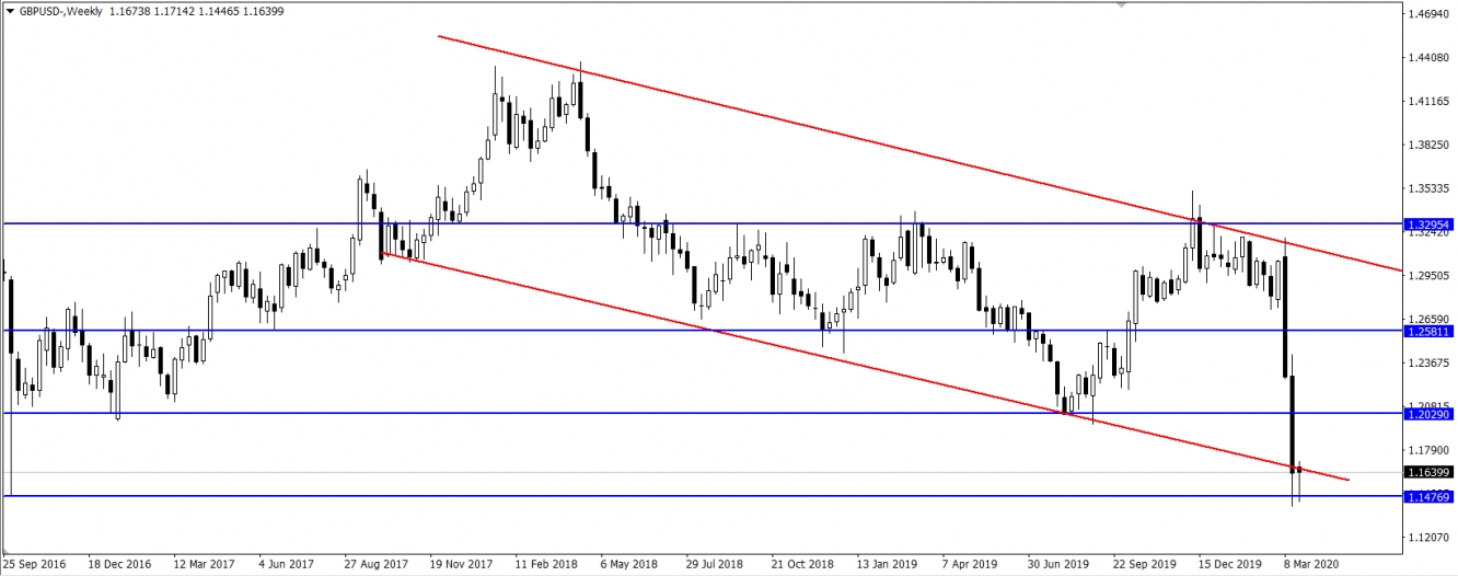 GBPUSD GBPUSD
