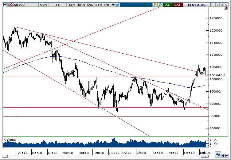 BİST100 BİST100