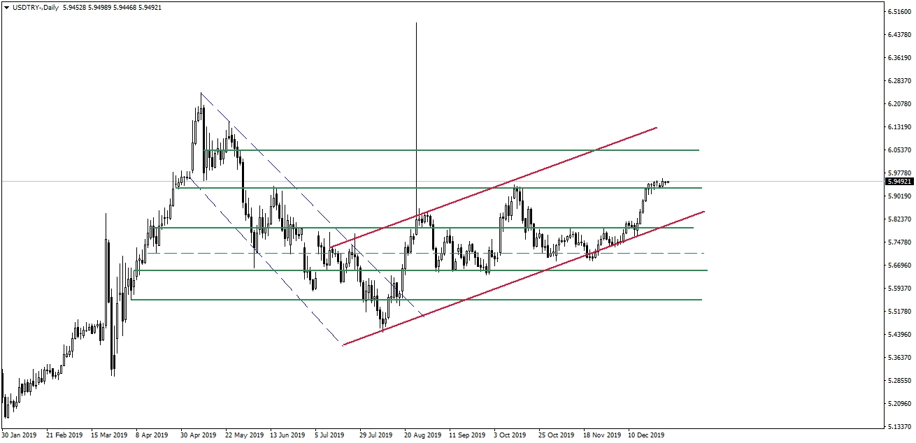 USDTRY USDTRY