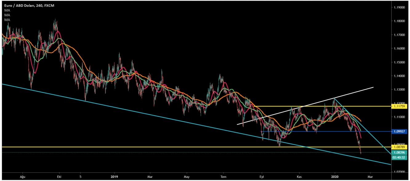 EUR/USD