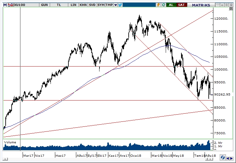 BİST100 BİST100
