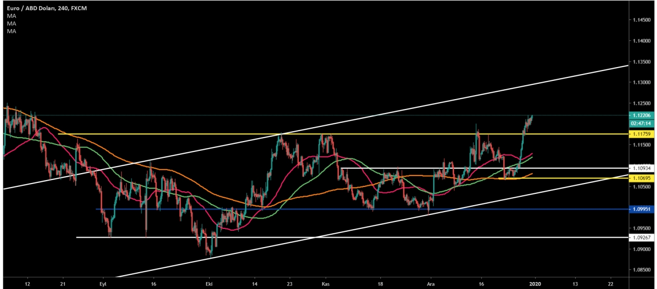 EUR/USD