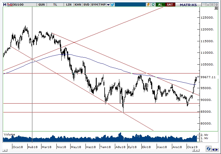 BİST100 BİST100