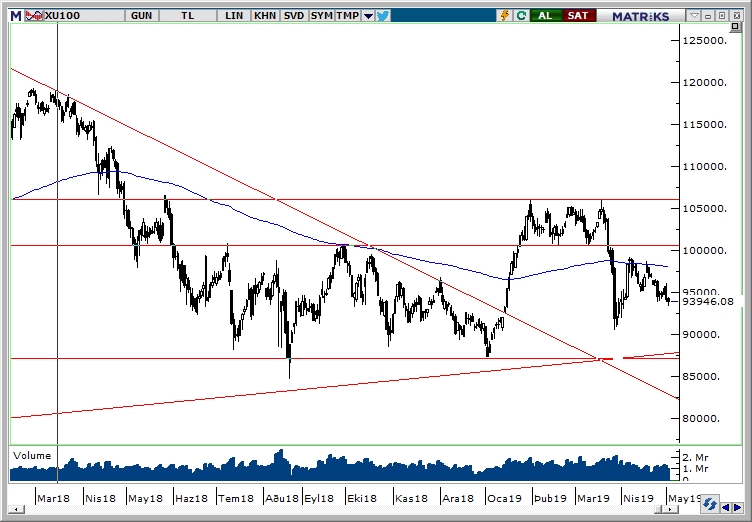BİST100 BİST100
