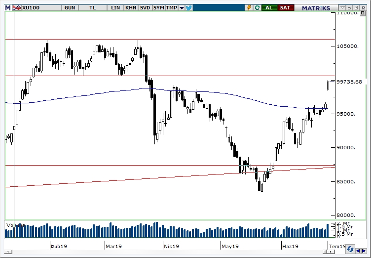 BİST100 BİST100