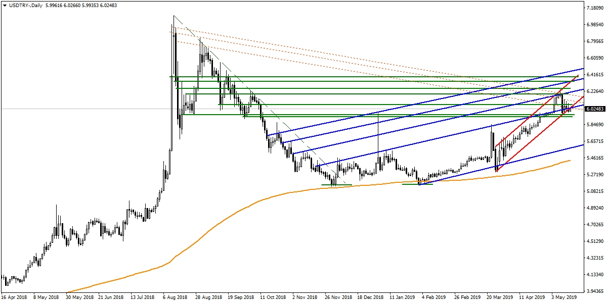 USDTRY USDTRY