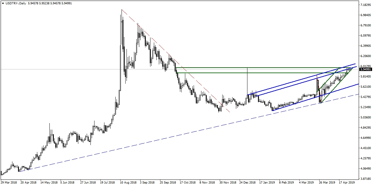 USDTRY USDTRY