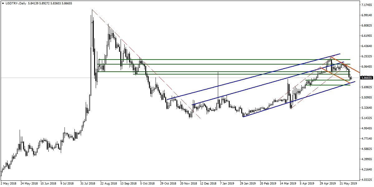 USDTRY USDTRY