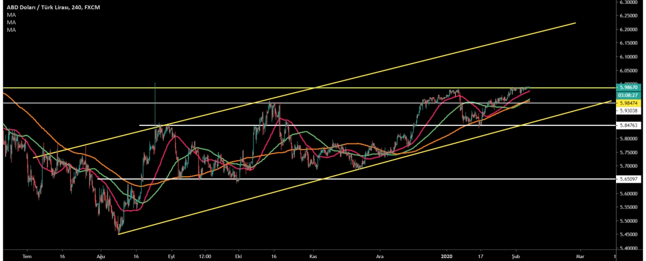 USD/TRY  