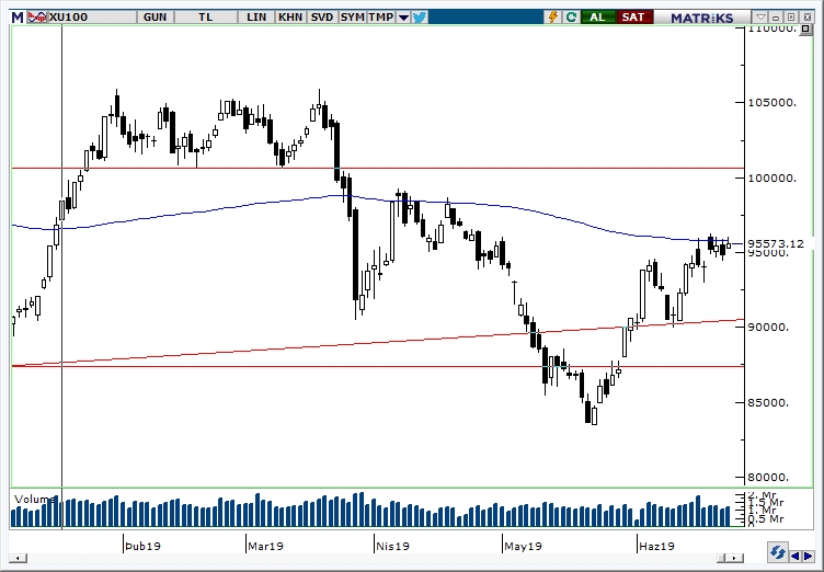 BİST100 BİST100
