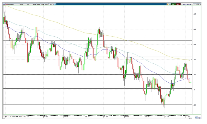 EUR/USD 