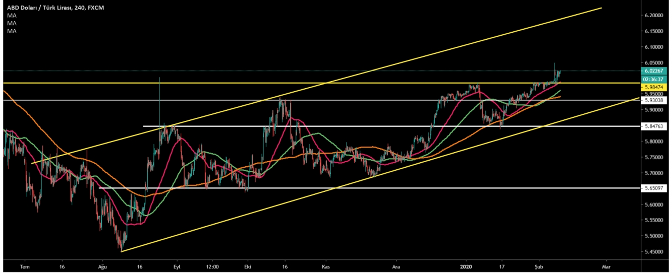 USD/TRY  