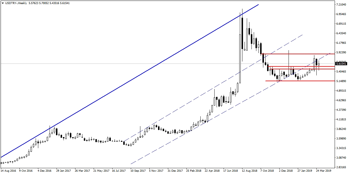 USDTRY USDTRY