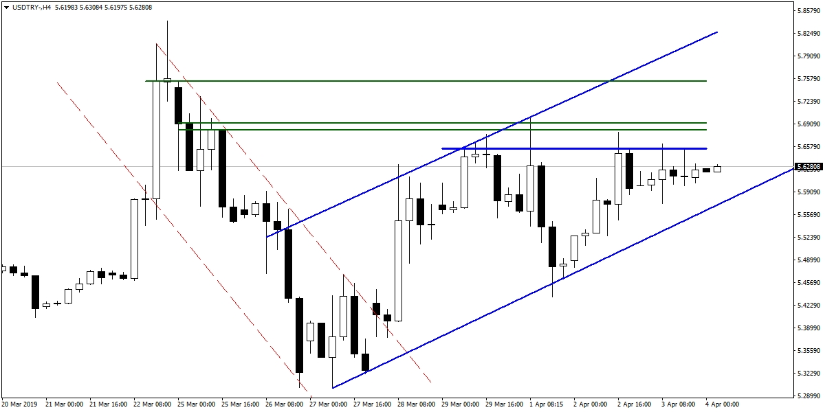 USDTRY USDTRY
