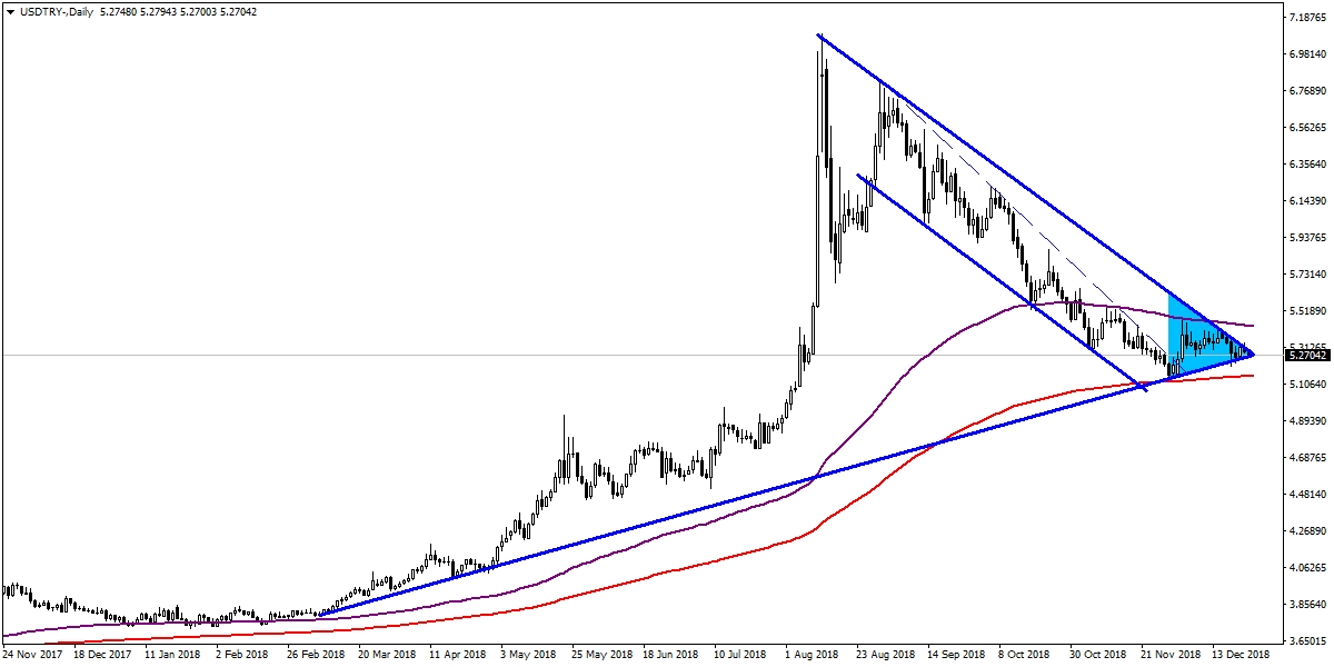 USDTRY USDTRY