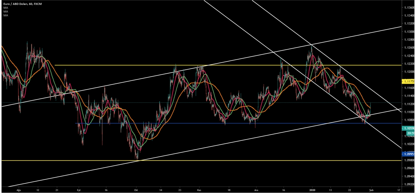 EUR/USD