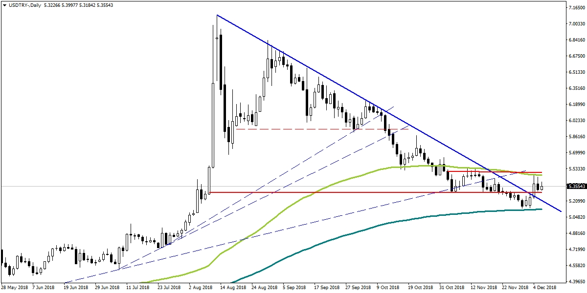 USDTRY USDTRY