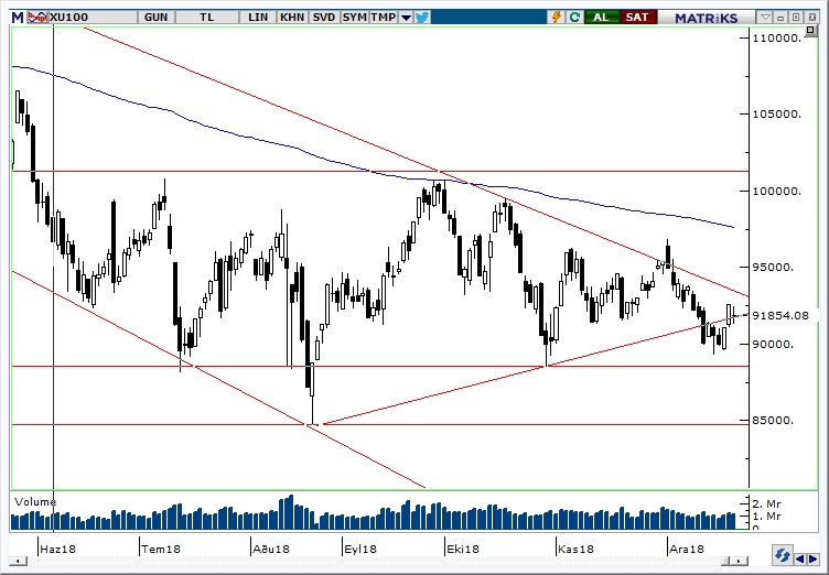 BİST100 BİST100