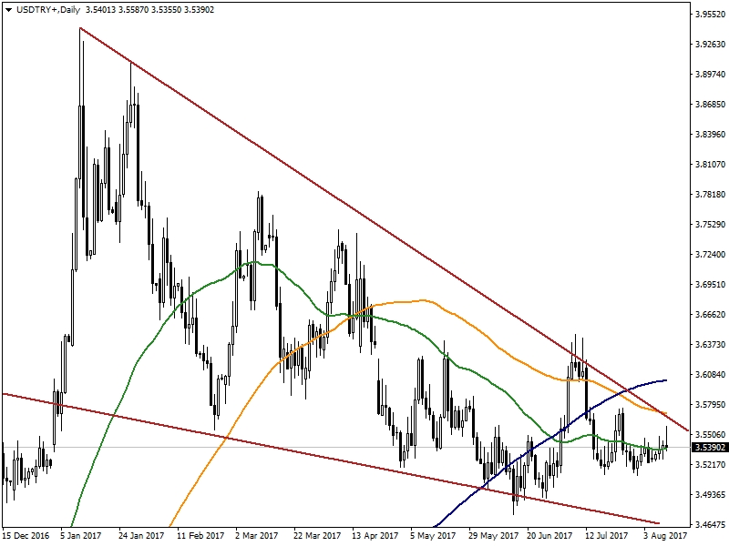 USDTRY USDTRY