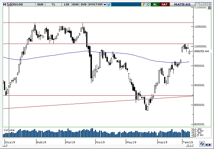 BİST100 BİST100