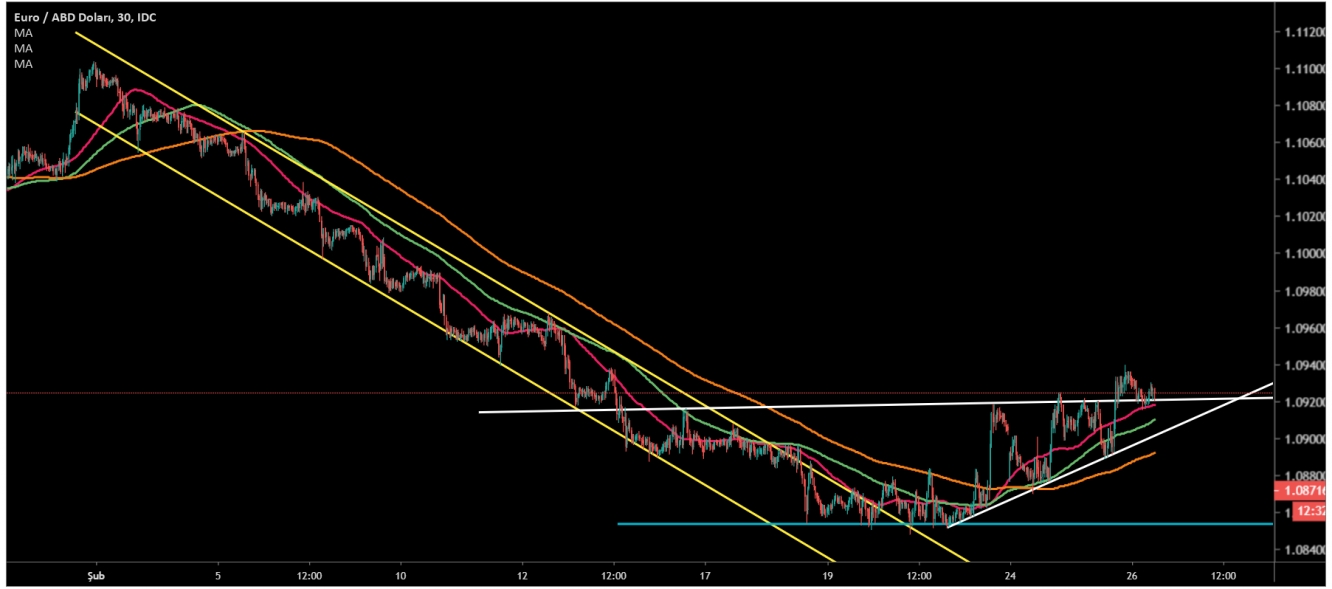 EUR/USD