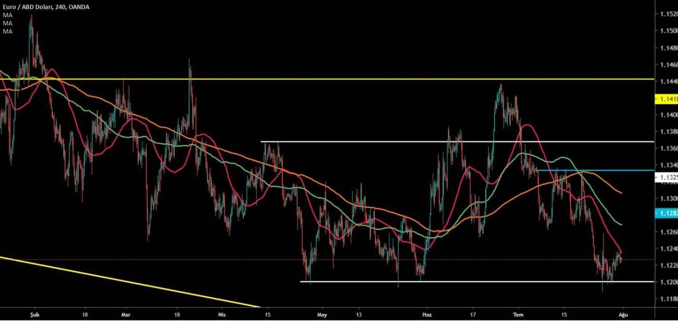 EUR/USD